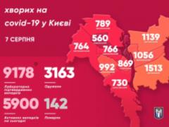 Заболеваемость коронавирусом в Киеве растет: 186 случаев за сутки