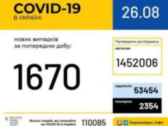В Украине зарегистрировали 110 085 заболевших COVID-19