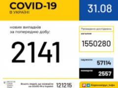 В Украине зафиксировано 121 215 случаев заражения COVID-19