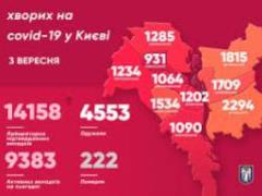 Over the past day, 280 new cases of COVID-19 were recorded in Kiev