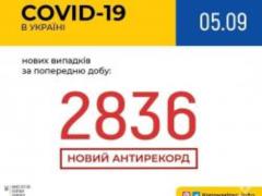 133 787 laboratory confirmed cases of COVID-19 registered in Ukraine