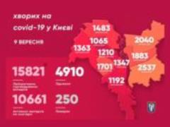 In Kiev over the past day, 310 new cases of coronavirus were registered