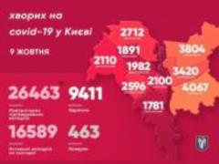 In Kiev, 567 confirmed cases of COVID-19 disease per day