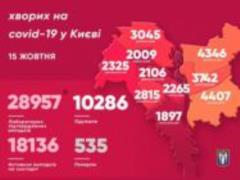 445 new cases of COVID-19 were recorded in Kiev per day