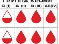 Названа группа крови с наименьшим риском заражения коронавирусом