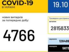 В Украине подтвердили 4766 новых случаев заражения COVID-19 за сутки