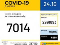 В Украине за сутки зафиксировано 7 014 новых заражений коронавирусом