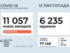 В Украине за сутки зафиксировано 11 057 новых случаев COVID-19