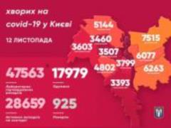 В Киеве за прошедшие сутки 931 случай заболевания COVID-19