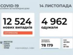 В Украине за сутки 12 524  новых случаев заболевания COVID-19
