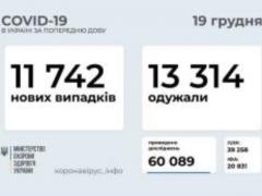 В Украине за сутки зафиксированы 11742 новых случая заболевания COVID-19