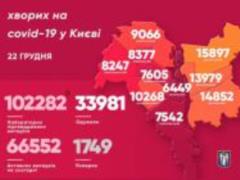 В Киеве за сутки 1 159 новых случаев коронавируса