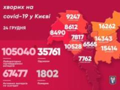 В Киеве за прошедшие сутки 1377 инфицированых COVID-19