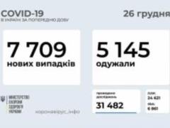 В Украине за прошедшие сутки 7709 заболевших коронавирусом