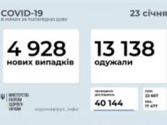 В Украине 4928 новых случаев коронавируса