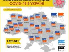 В Киеве за прошедшие сутки 652 новых случая COVID-19