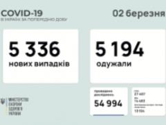 В Украине за сутки 5336 новых заболевших коронавирусной инфекцией