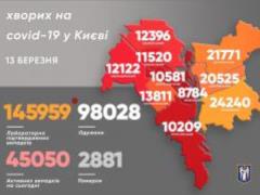 В Киеве 1 049 новых случаев заражения коронавирусом