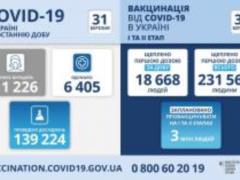 В Украине за минувшие сутки 11 226 новых случаев коронавируса