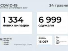 1334 coronavirus cases in Ukraine over the past day