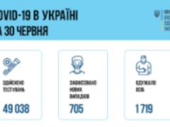 В Украине 705 новых случаев заболевания коронавирусной инфекцией