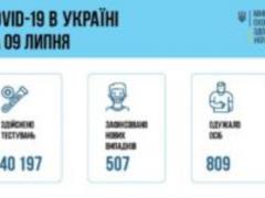 В Украине зафиксировано 507 новых случаев COVID-19