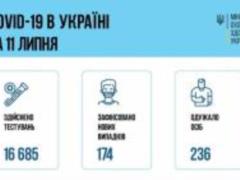 В Украине за прошедшие сутки 174 новых заболевших коронавирусом