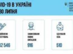 In Ukraine, over the past day, 916 cases of coronavirus were recorded