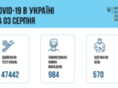 In Ukraine, 984 new cases of coronavirus infection were recorded