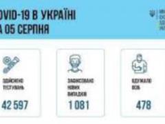 В Украине зарегистрировали 1081 новый случай заболевания коронавирусом