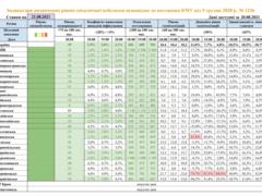 В одной области Украины показатели не соответствуют  зеленой  зоне карантина