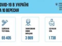 В Украине 3869 новых случаев коронавируса COVID-19