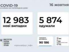In Ukraine, 12 983 new cases of COVID-19 disease per day