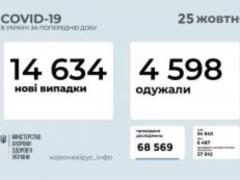 В Украине за прошедшие сутки 14634 новых случая инфицирования коронавирусом