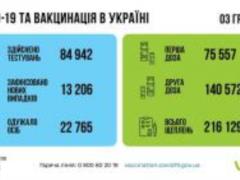За прошедшие сутки в Украине 13206 новых инфицированных COVID-19