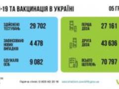 В Украине за прошедшие сутки 4478 заболевших COVID-19