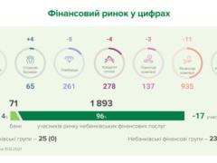 Национальный Банк Украины выдал лицензии 23 финансовым компаниям