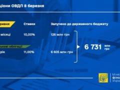 Второй аукцион по продаже военных облигаций: привлечено почти 7 миллиардов финансирования