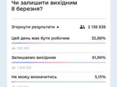 Ukrainians want to leave a day off on March 8, MPs have found a compromise