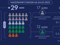 As of May 2023, the permanent population of Ukraine is 29 million people - PEB