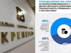 Ukrenergo was able to reduce the debt crisis in the energy sector