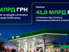Более 12 млрд гривен налогов и сборов уплатил WOG за 8 месяцев 2025 года