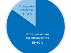 Почему рассрочки от застройщиков заменили государственную ипотеку: статистика и преимущества