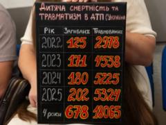 Почти 32 тысячи пострадавших: в Украине бьют тревогу из-за масштабов ДТП