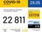 В Украине зафиксировано 22811 случаев заражения COVID-19